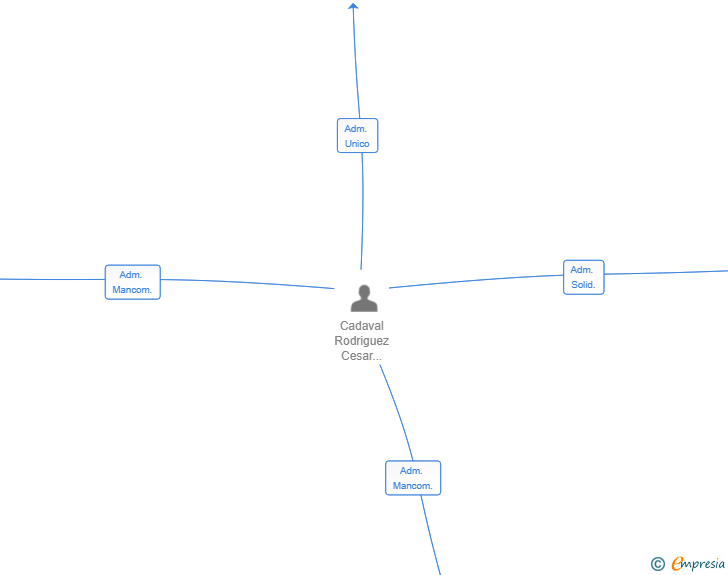 Vinculaciones societarias de MAGANEY CAPITAL SL