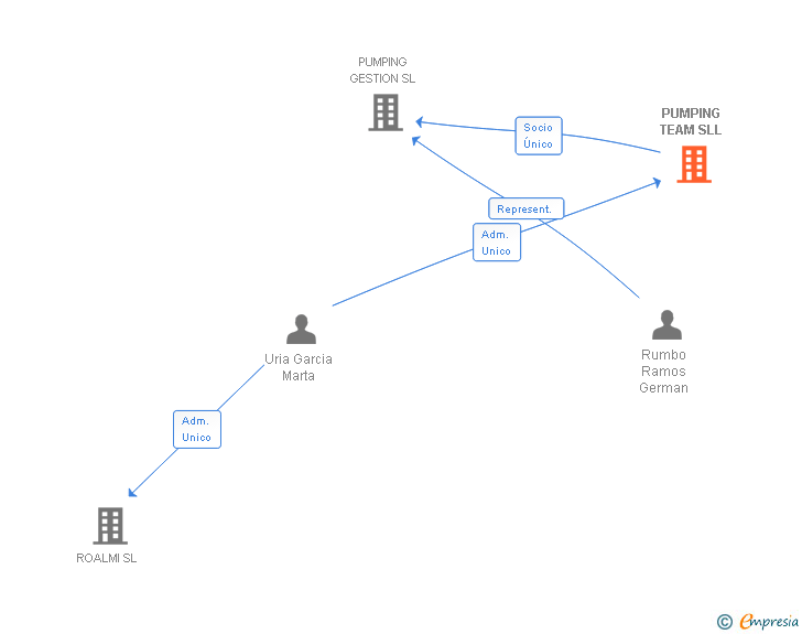 Vinculaciones societarias de PUMPING TEAM SL
