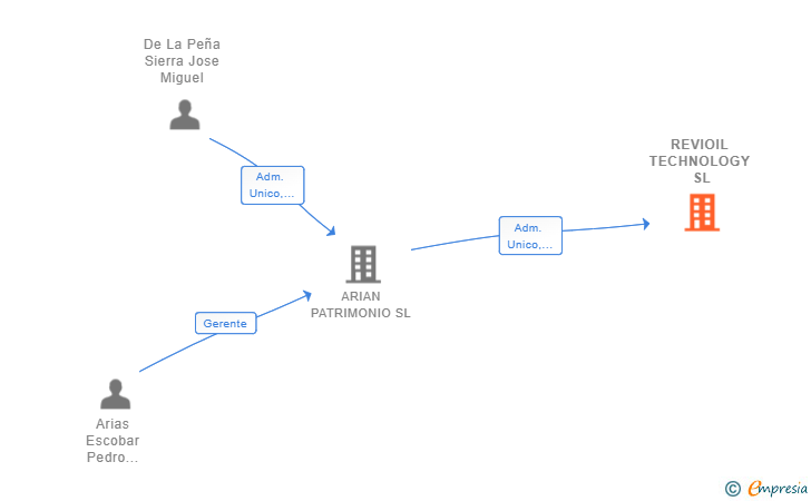 Vinculaciones societarias de REVIOIL TECHNOLOGY SL