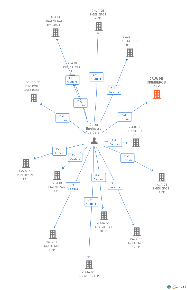 Vinculaciones societarias de CAJA DE INGENIEROS 7 FP