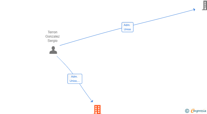 Vinculaciones societarias de DATASPARK CONSULTING SL