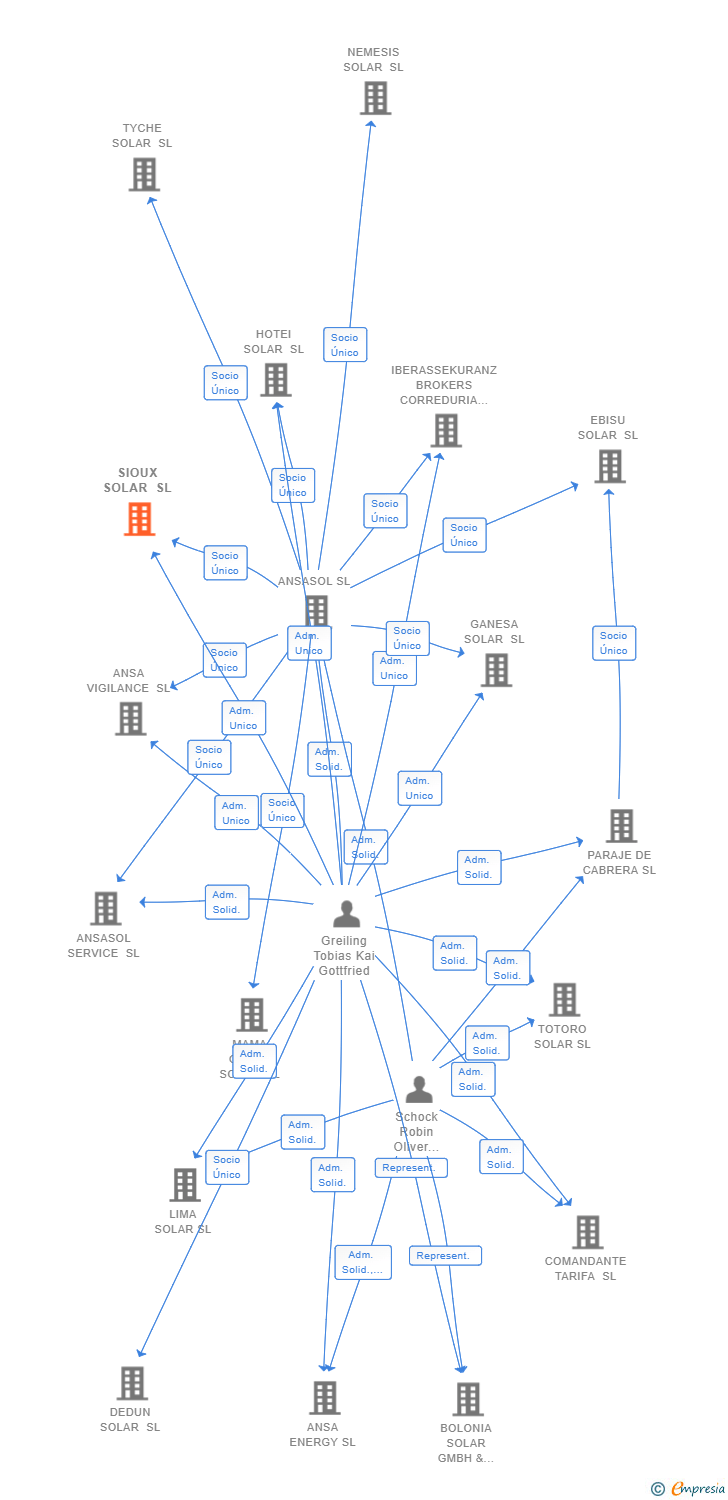 Vinculaciones societarias de SIOUX SOLAR SL