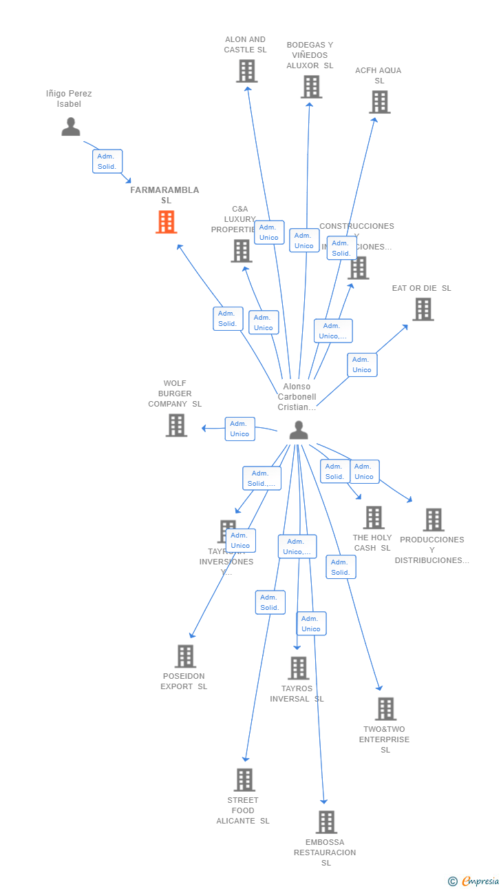 Vinculaciones societarias de FARMARAMBLA SL