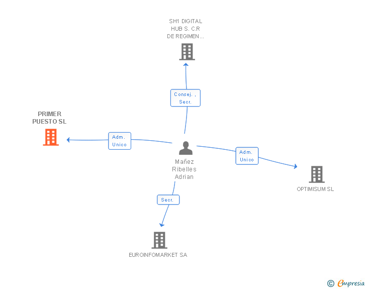 Vinculaciones societarias de PRIMER PUESTO SL