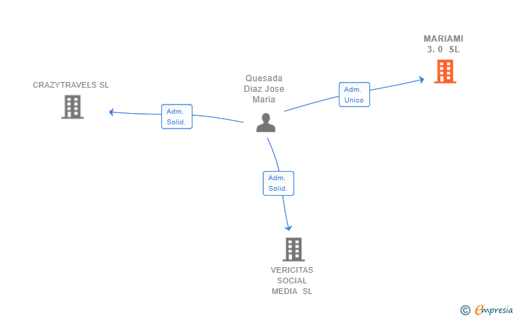 Vinculaciones societarias de MARIAMI 3.0 SL