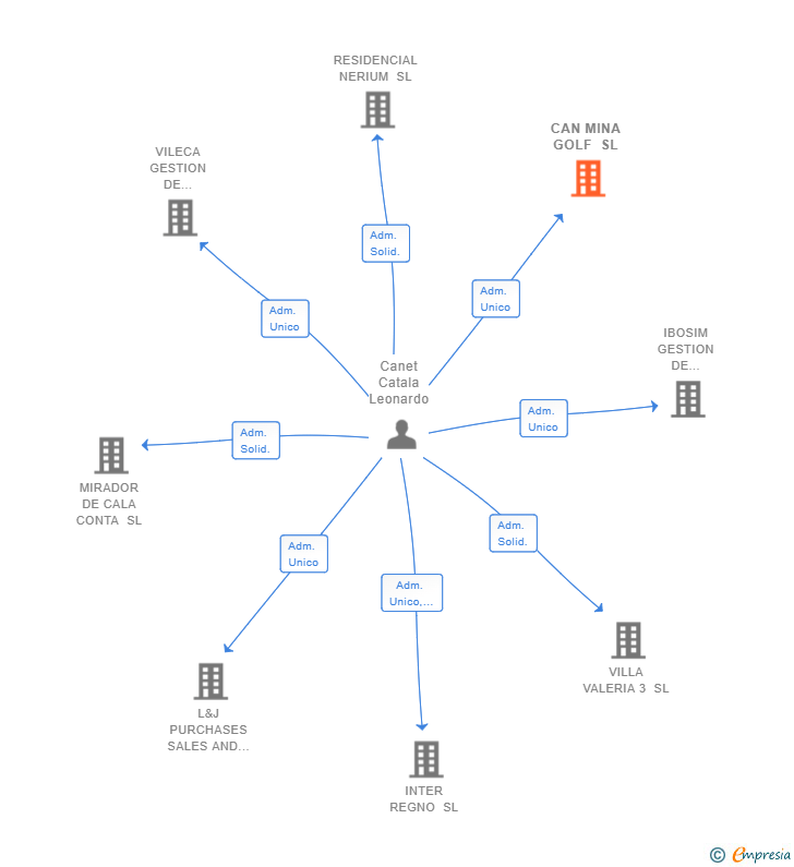 Vinculaciones societarias de CAN MINA GOLF SL