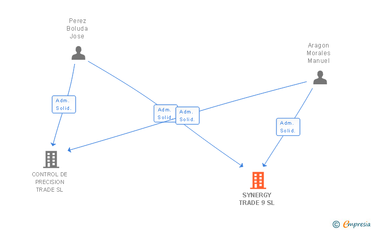 Vinculaciones societarias de SYNERGY TRADE 9 SL