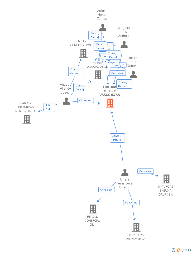 Vinculaciones societarias de EDITORA DEL PAIS VASCO 93 SA