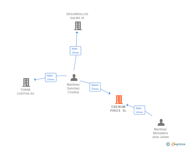 Vinculaciones societarias de EBENUM PIROS SL