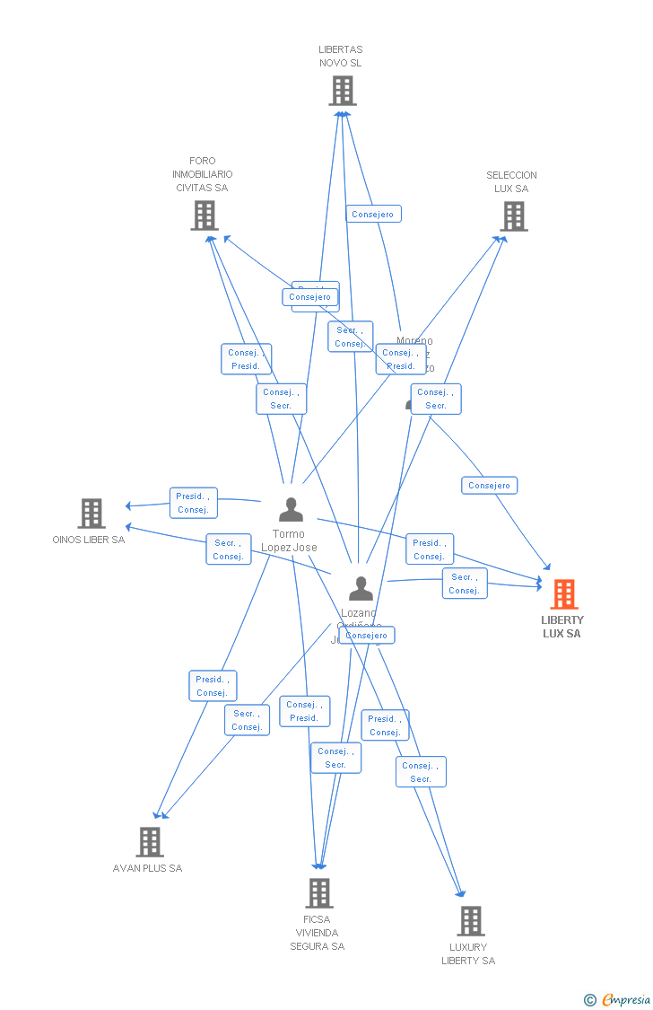 Vinculaciones societarias de LIBERTY LUX SA