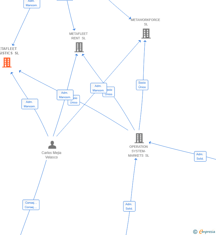 Vinculaciones societarias de METAFLEET LOGISTICS SL