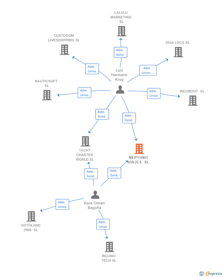 Vinculaciones societarias de DO PUBLISHING SL