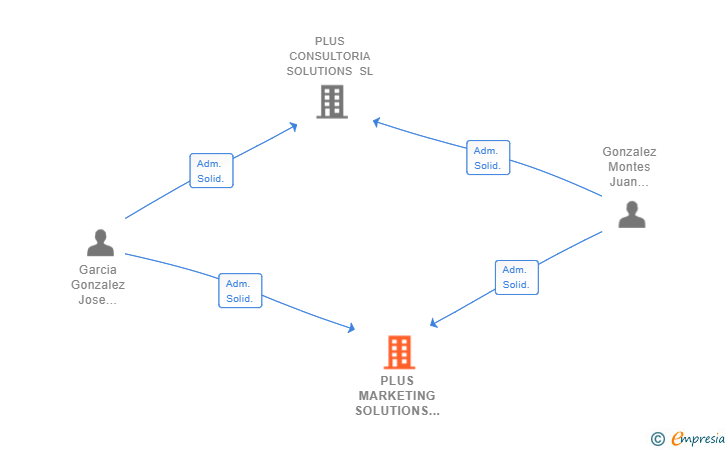 Vinculaciones societarias de PLUS MARKETING SOLUTIONS SL