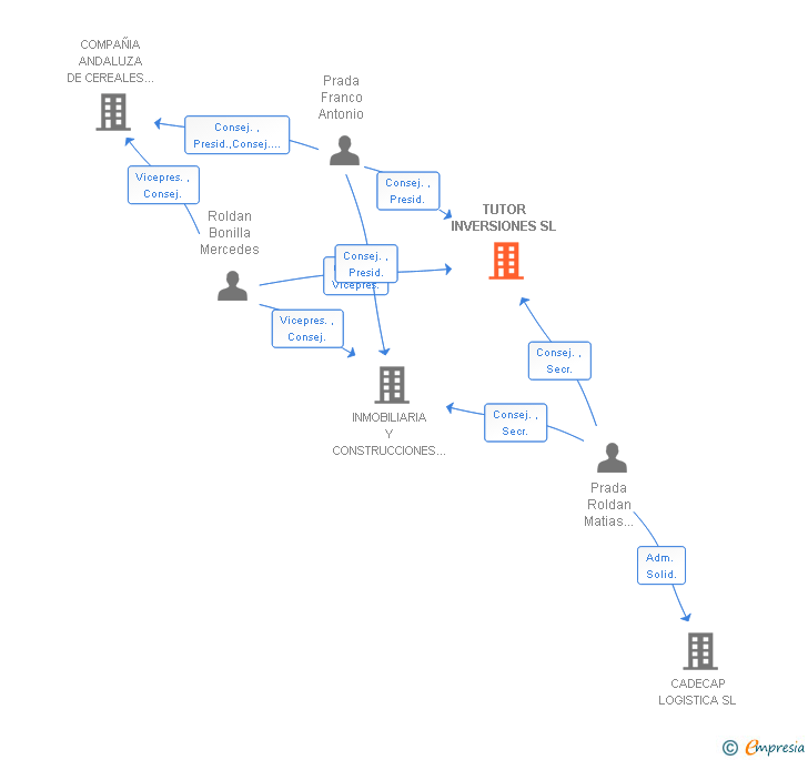 Vinculaciones societarias de TUTOR INVERSIONES SL