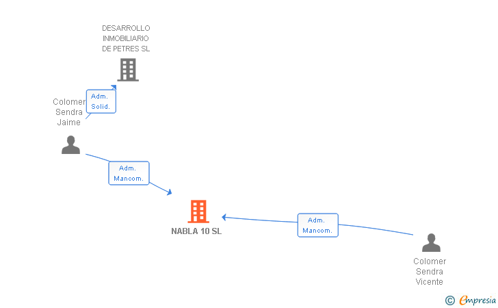 Vinculaciones societarias de NABLA 10 SL
