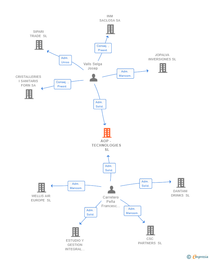 Vinculaciones societarias de AOP - TECHNOLOGIES SL