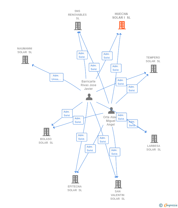 Vinculaciones societarias de HUECHA SOLAR I SL