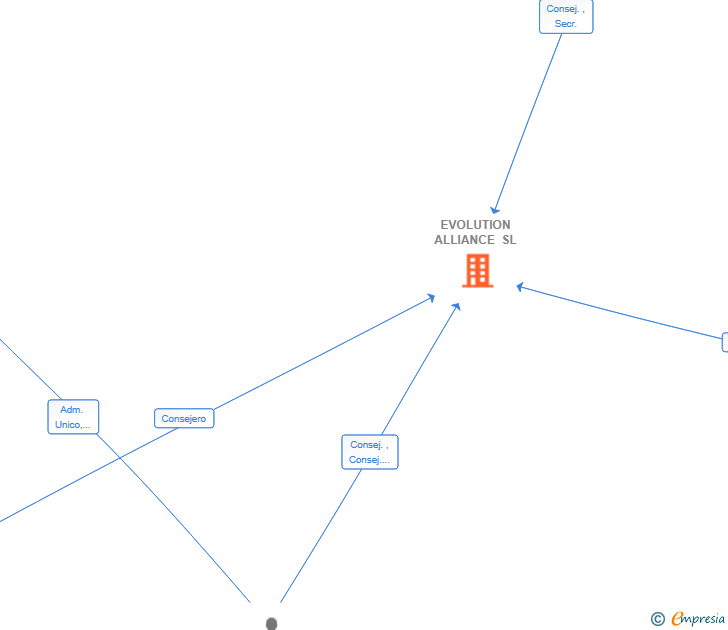 Vinculaciones societarias de EVOLUTION ALLIANCE SL