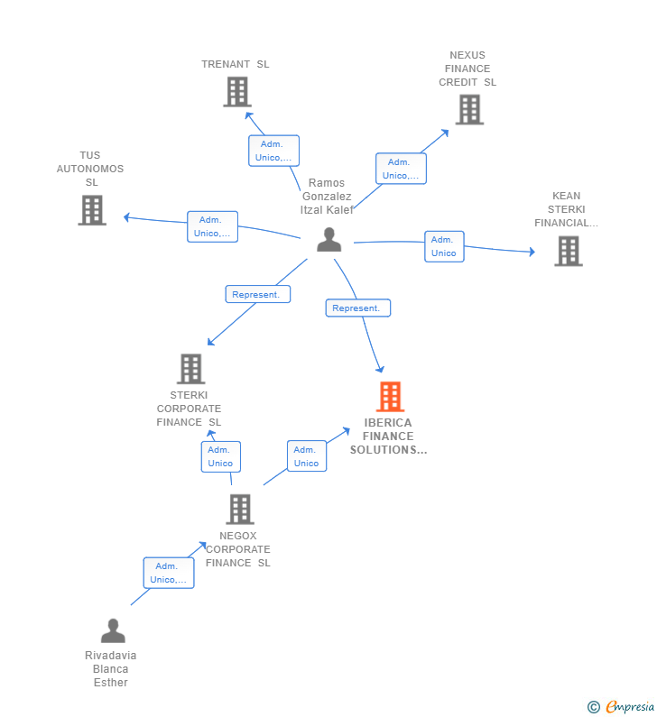 Vinculaciones societarias de IBERICA FINANCE SOLUTIONS SL