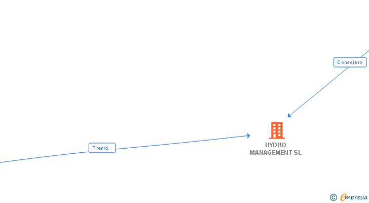 Vinculaciones societarias de HYDRO MANAGEMENT SL