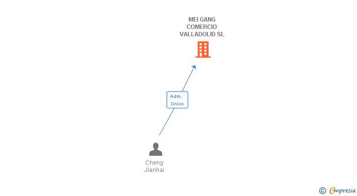 Vinculaciones societarias de MEI GANG COMERCIO VALLADOLID SL