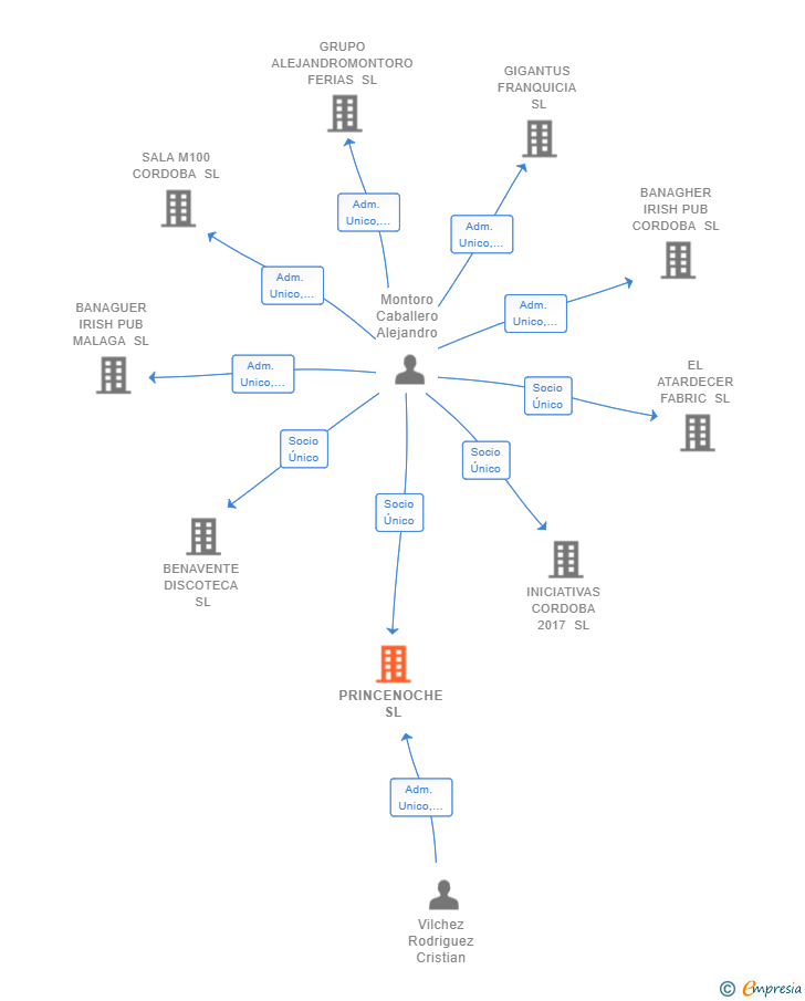 Vinculaciones societarias de PRINCENOCHE SL
