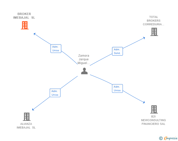 Vinculaciones societarias de BROKER IMEBAJAL SL