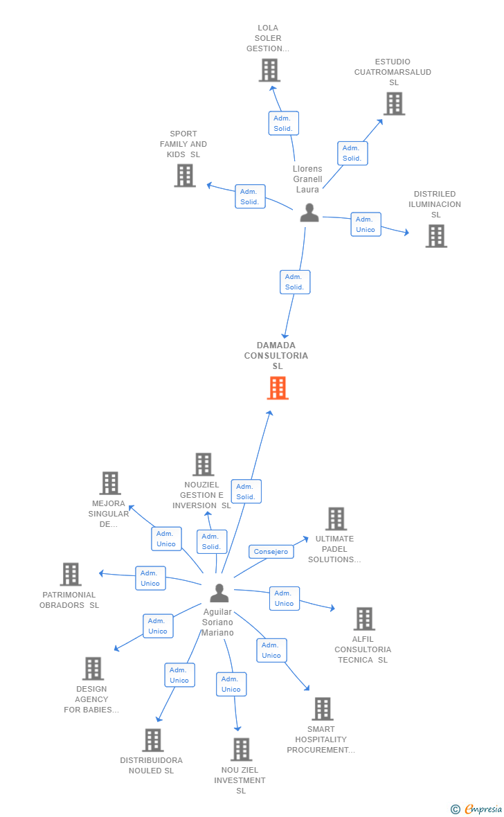 Vinculaciones societarias de DAMADA CONSULTORIA SL