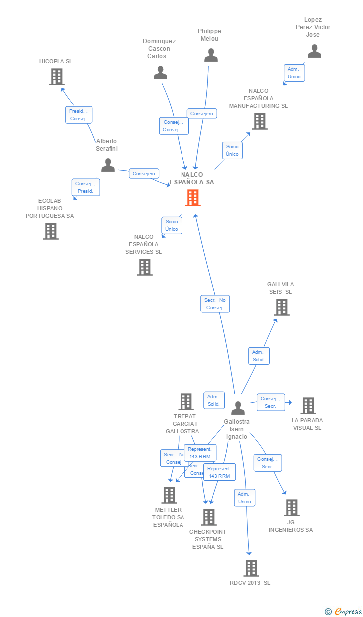 Vinculaciones societarias de NALCO ESPAÑOLA SA