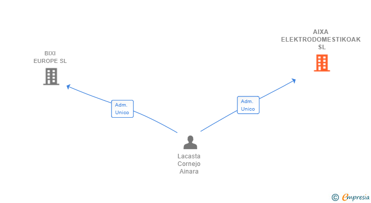 Vinculaciones societarias de AIXA ELEKTRODOMESTIKOAK SL