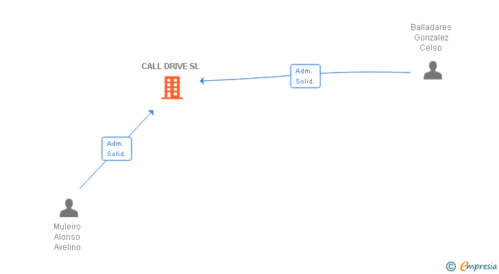 Vinculaciones societarias de CALL DRIVE SL