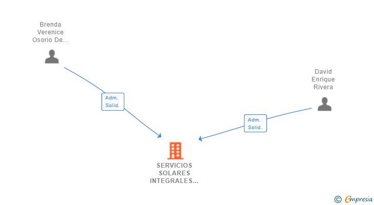 Vinculaciones societarias de SERVICIOS SOLARES INTEGRALES SL