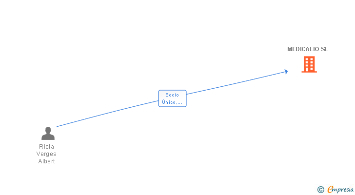 Vinculaciones societarias de MEDICALIO SL