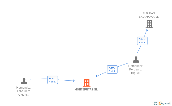 Vinculaciones societarias de MONTERUTAS SL