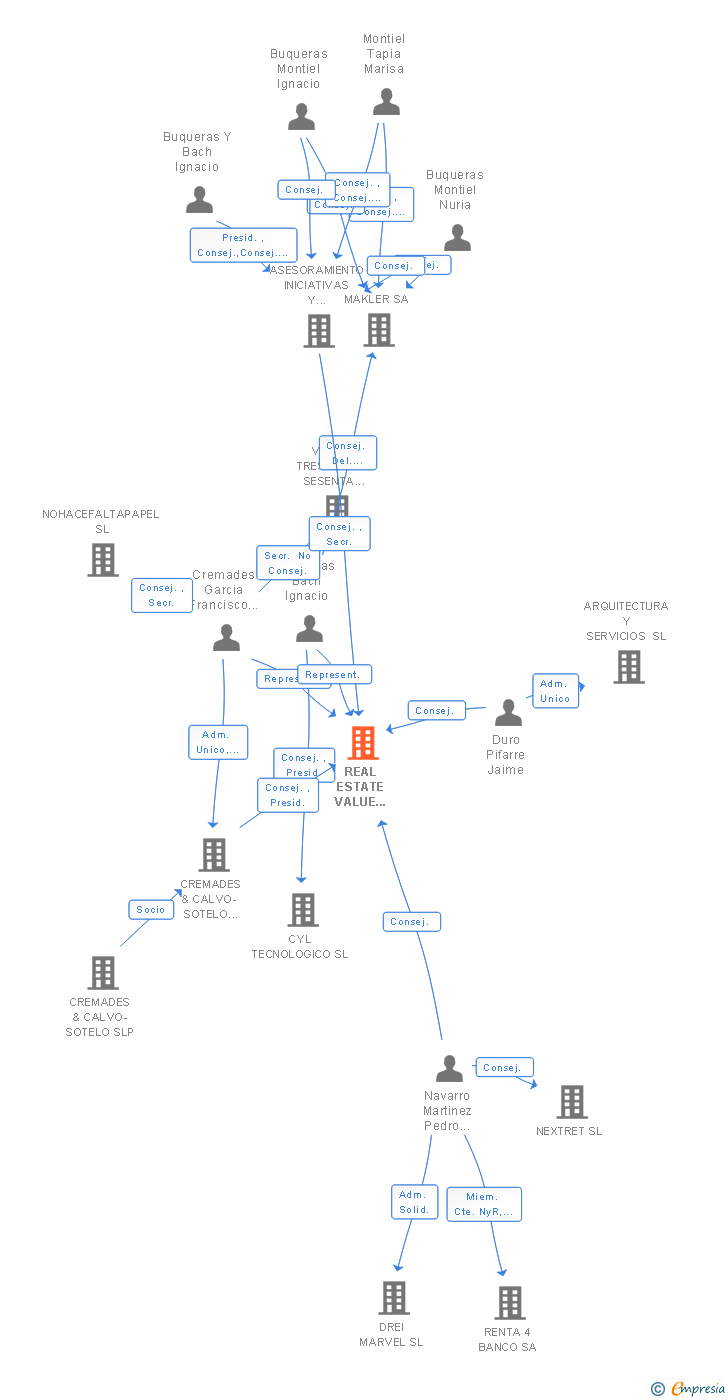 Vinculaciones societarias de REAL ESTATE VALUE RECOVERY SLP