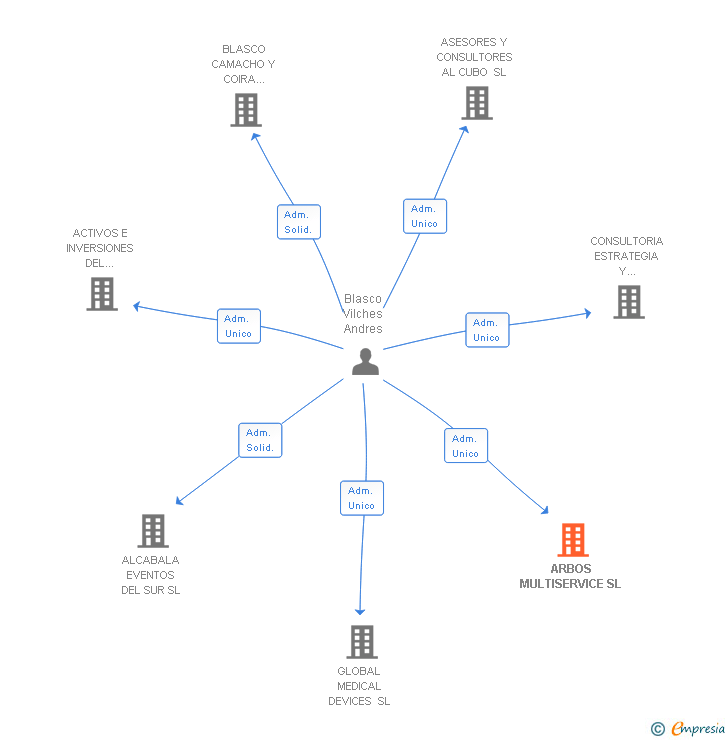 Vinculaciones societarias de ARBOS MULTISERVICE SL