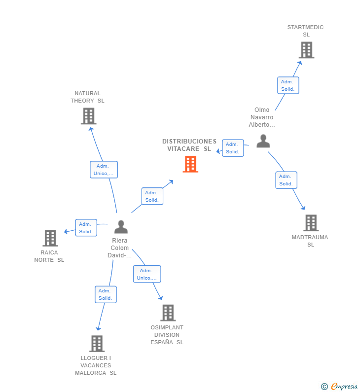 Vinculaciones societarias de DISTRIBUCIONES VITACARE SL