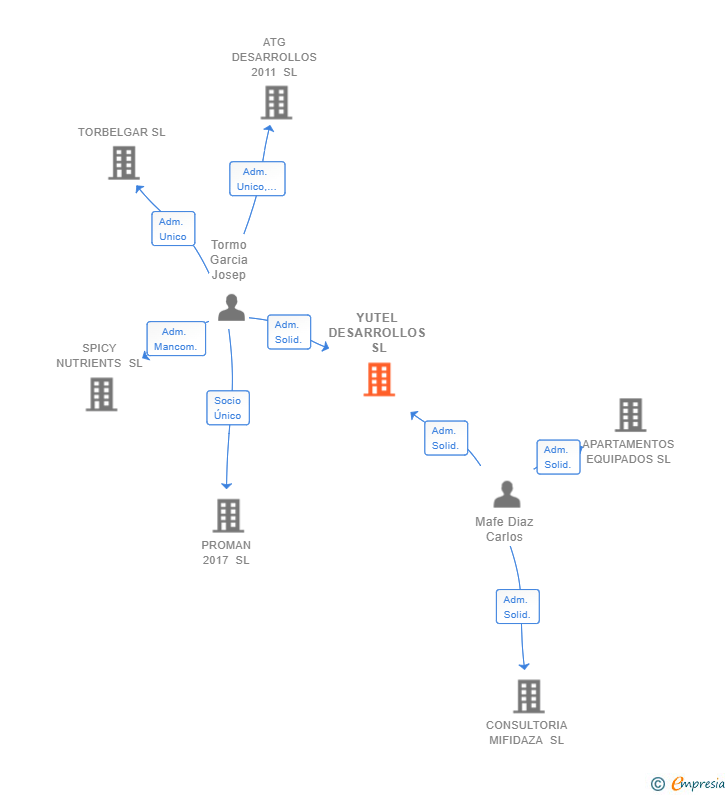 Vinculaciones societarias de YUTEL DESARROLLOS SL