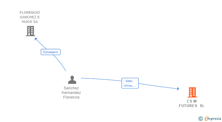 Vinculaciones societarias de CS M FUTURES SL