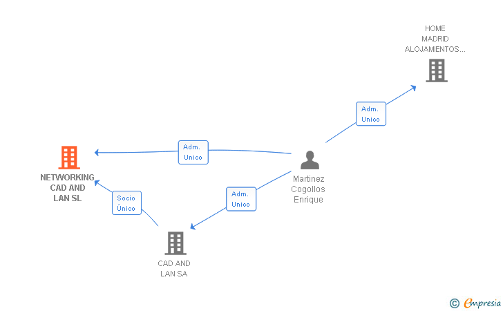 Vinculaciones societarias de NETWORKING CAD AND LAN SL