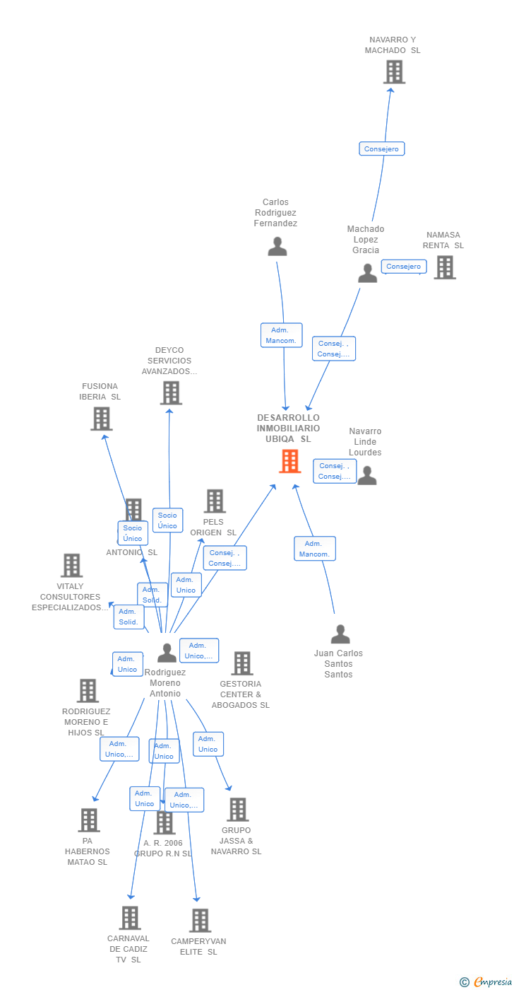 Vinculaciones societarias de DESARROLLO INMOBILIARIO UBIQA SL