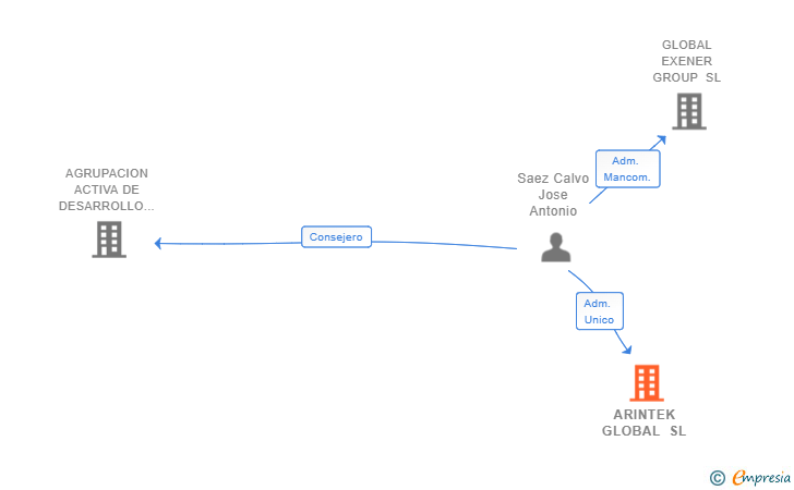 Vinculaciones societarias de ARINTEK GLOBAL SL