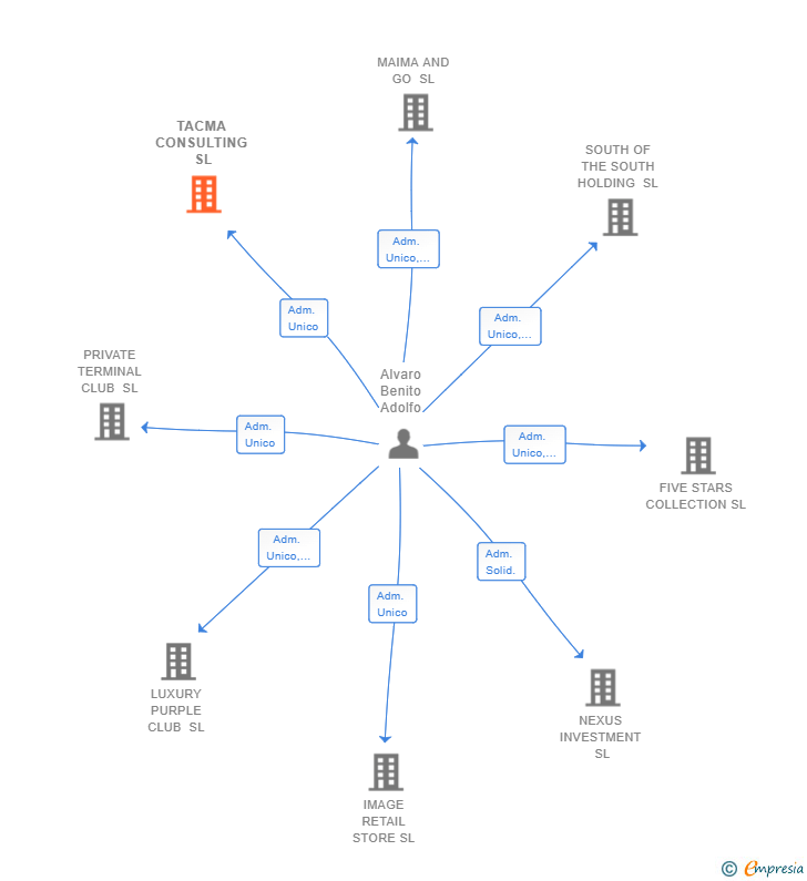 Vinculaciones societarias de TACMA CONSULTING SL