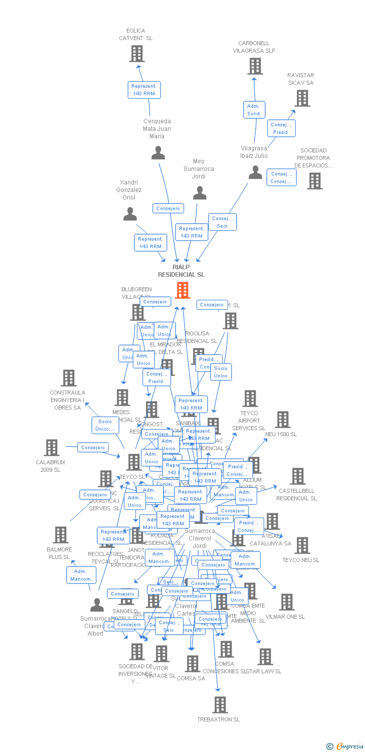 Vinculaciones societarias de RIALP RESIDENCIAL SL