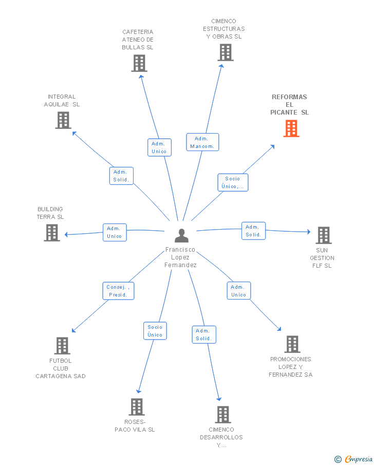 Vinculaciones societarias de REFORMAS EL PICANTE SL