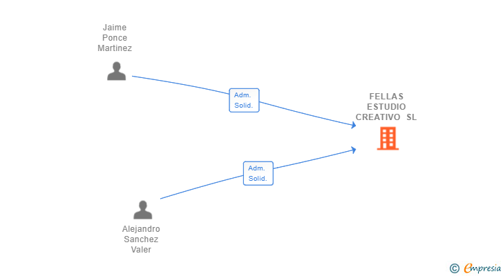 Vinculaciones societarias de FELLAS ESTUDIO CREATIVO SL