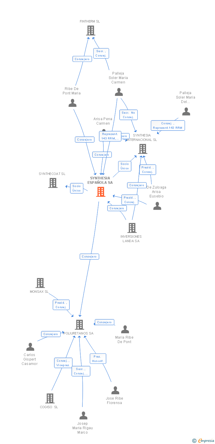 Vinculaciones societarias de SYNTHESIA ESPAÑOLA SA