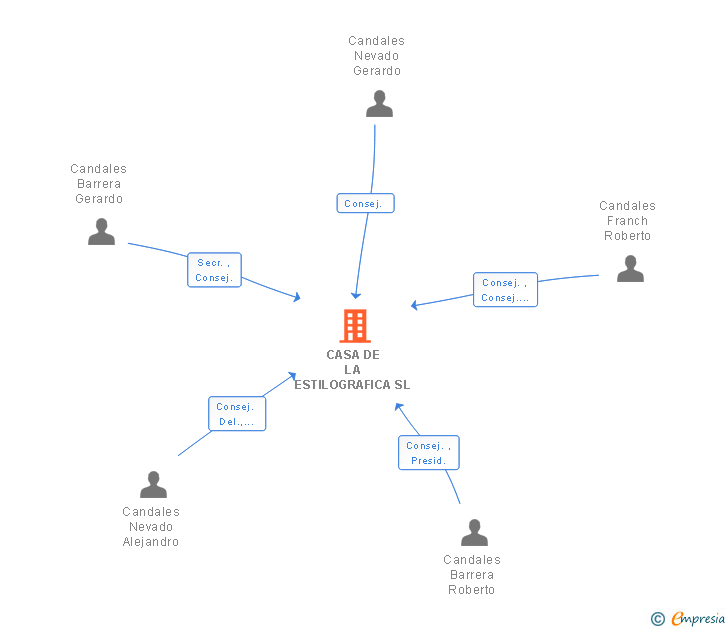 Vinculaciones societarias de CASA DE LA ESTILOGRAFICA SL