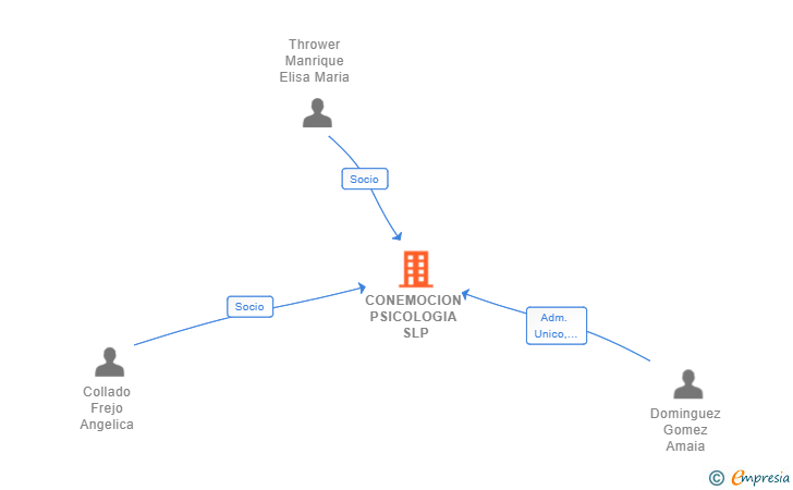 Vinculaciones societarias de CONEMOCION PSICOLOGIA SLP