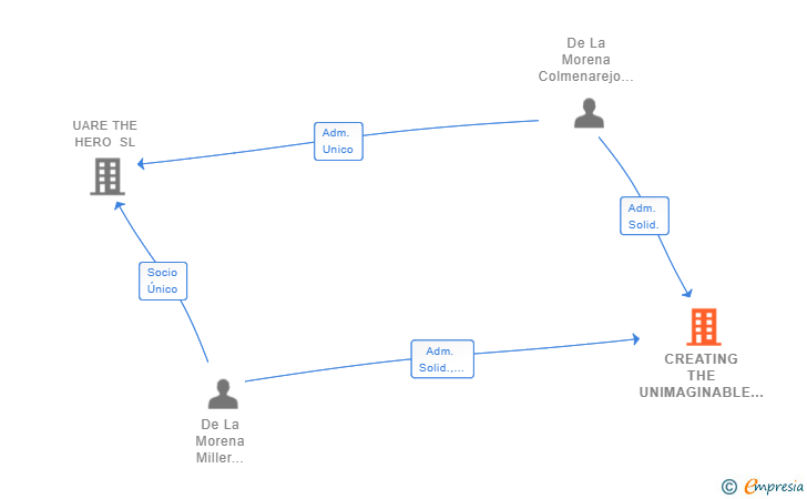 Vinculaciones societarias de CREATING THE UNIMAGINABLE SL (EXTINGUIDA)